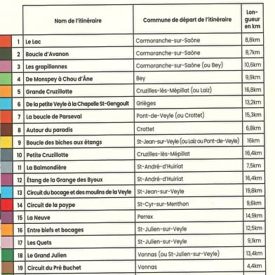 Chemins de randonnée balisés du territoire de la Veyle